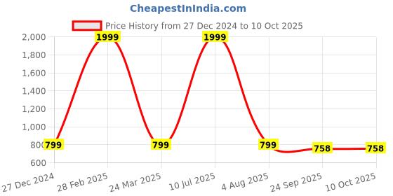 myntra.com Mariner's Creation Red Ceramic Mermaid Showpiece mariner's creation Price History Graph from 27 Dec 2024 to 9 Oct 2025