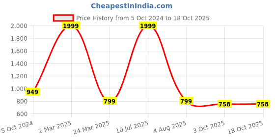 myntra.com Mariner's Creation SHOWPIECE Black & Silver Buddha Fiber Idol Showpieces mariner's creation Price History Graph from 5 Oct 2024 to 18 Oct 2025