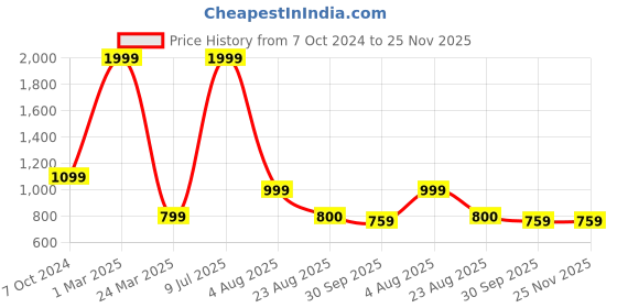 myntra.com Mariner's Creation Silver-Toned Human Face Showpiece mariner's creation Price History Graph from 7 Oct 2024 to 25 Nov 2025