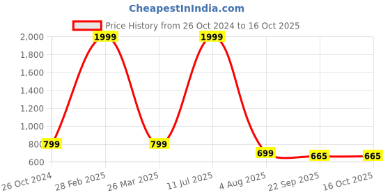 myntra.com Mariner's Creation Silver Toned Lion Face for Wall art mariner's creation Price History Graph from 26 Oct 2024 to 15 Oct 2025