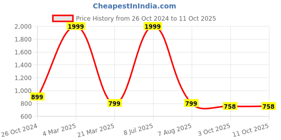 myntra.com Mariner's Creation White & Brown Textured Medium Laughing Buddha Idol Showpiece mariner's creation Price History Graph from 26 Oct 2024 to 10 Oct 2025