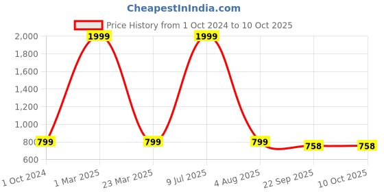 myntra.com Mariner's Creation White & Mustard Birds and Animals Figurine Showpiece mariner's creation Price History Graph from 1 Oct 2024 to 10 Oct 2025