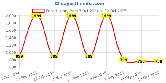 myntra.com Mariner's Creation White Krishna Hand & Flute Peacock Feather Idol Showpiece mariner's creation Price History Graph from 3 Oct 2024 to 11 Oct 2025