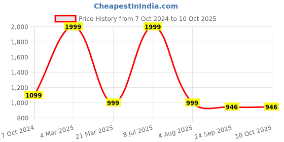myntra.com Mariner's Creation Yellow & Cream Coloured Medium Krishna Idol Showpiece mariner's creation Price History Graph from 7 Oct 2024 to 10 Oct 2025
