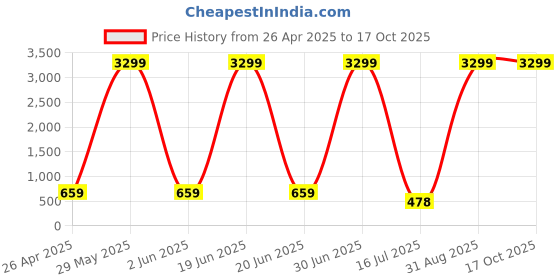 myntra.com MARISY Embroidered Tunic & Trouser marisy Price History Graph from 26 Apr 2025 to 16 Oct 2025