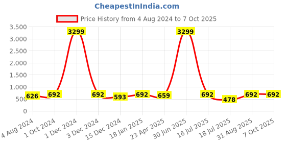 myntra.com MARISY Embroidered Tunic With Trouser Co-Ords Set marisy Price History Graph from 4 Aug 2024 to 7 Oct 2025