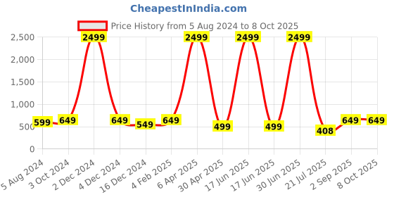 myntra.com MARISY Ethnic Motif Printed A-Line Kurta marisy Price History Graph from 5 Aug 2024 to 7 Oct 2025