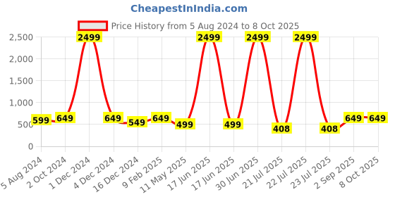 myntra.com MARISY Ethnic Motif Printed A-Line Kurta marisy Price History Graph from 5 Aug 2024 to 8 Oct 2025