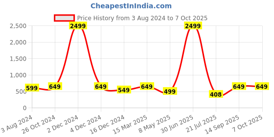 myntra.com MARISY Ethnic Motif Printed A-Line Kurta marisy Price History Graph from 3 Aug 2024 to 7 Oct 2025