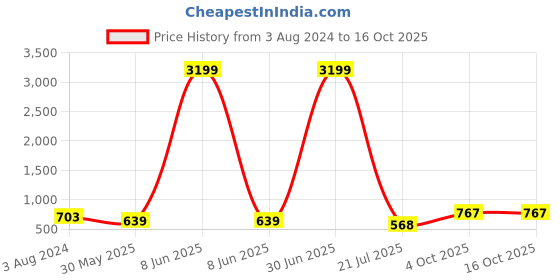 myntra.com MARISY Ethnic Motifs Printed Empire Kurta with Trousers marisy Price History Graph from 3 Aug 2024 to 16 Oct 2025