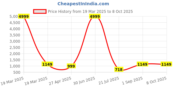 myntra.com MARISY Ethnic Motifs Printed Empire V-Neck Anarkali Kurta with Palazzos & Dupatta marisy Price History Graph from 19 Mar 2025 to 7 Oct 2025
