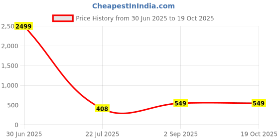 myntra.com MARISY Ethnic Motifs Printed Kurta marisy Price History Graph from 30 Jun 2025 to 17 Oct 2025