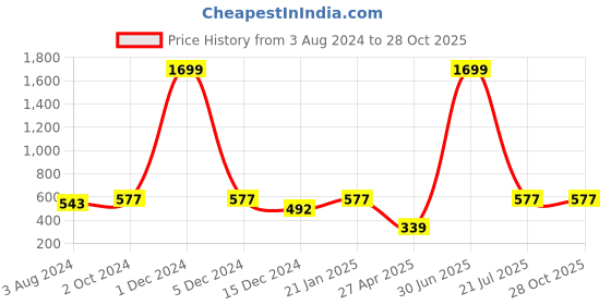 myntra.com MARISY Floral Printed Bell Sleeve Pleated A-Line Top marisy Price History Graph from 3 Aug 2024 to 28 Oct 2025