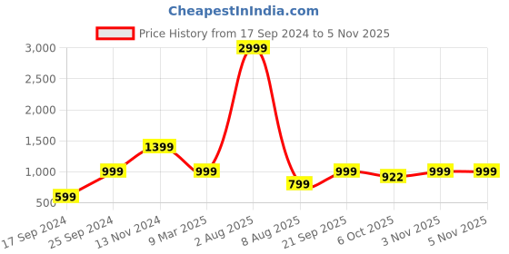 myntra.com MARK & ALBERT India Slim Cotton Slim Fit Tartan Checks Opaque Checked Casual Shirt mark & albert Price History Graph from 17 Sep 2024 to 4 Nov 2025