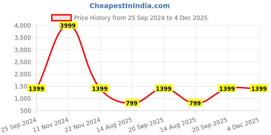 myntra.com MARK & ALBERT India Slim Cotton Spread Collar Slim Fit Opaque Striped Casual Shirt mark & albert Price History Graph from 25 Sep 2024 to 4 Dec 2025