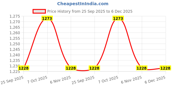 myntra.com MARK & ALBERT India Slim Fit Vertical Stripes Wrinkle Free Cotton Formal Shirt mark & albert Price History Graph from 25 Sep 2025 to 6 Dec 2025
