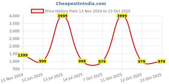 myntra.com MARK & ALBERT Men Classic Opaque Casual Shirt mark & albert Price History Graph from 13 Nov 2024 to 23 Oct 2025