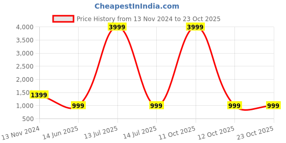 myntra.com MARK & ALBERT Men Classic Opaque Casual Shirt mark & albert Price History Graph from 13 Nov 2024 to 23 Oct 2025
