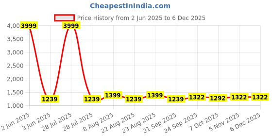 myntra.com MARK & ALBERT Men Classic Slim Fit Spread Collar Vertical Striped Cotton Formal Shirt mark & albert Price History Graph from 2 Jun 2025 to 5 Dec 2025
