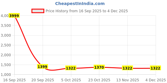 myntra.com MARK & ALBERT Men India Slim Fit Geometric Printed Spread Collar Cotton Casual Shirt mark & albert Price History Graph from 16 Sep 2025 to 4 Dec 2025