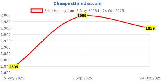 myntra.com MARK & ALBERT Men India Slim Fit Spread Collar Abstract Printed Cotton Casual Shirt mark & albert Price History Graph from 5 May 2025 to 24 Oct 2025
