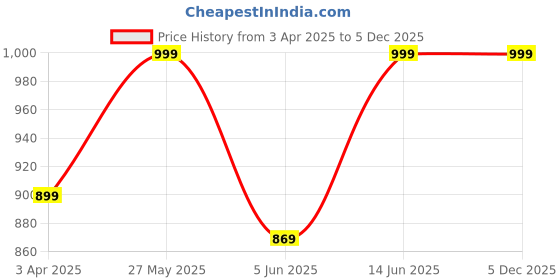 myntra.com MARK & ALBERT Men India Slim Fit Spread Collar Checked Cotton Formal Shirt mark & albert Price History Graph from 3 Apr 2025 to 5 Dec 2025