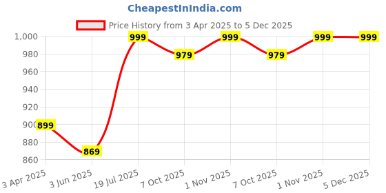myntra.com MARK & ALBERT Men India Slim Fit Spread Collar Checked Cotton Formal Shirt mark & albert Price History Graph from 3 Apr 2025 to 5 Dec 2025