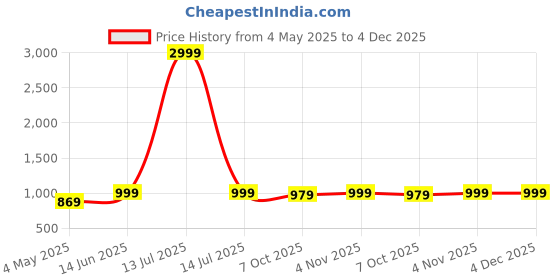 myntra.com MARK & ALBERT Men India Slim Fit Spread Collar Micro Checked Cotton Formal Shirt mark & albert Price History Graph from 4 May 2025 to 4 Dec 2025