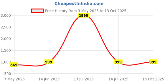 myntra.com MARK & ALBERT Men India Slim Fit Spread Collar Micro Checked Cotton Formal Shirt mark & albert Price History Graph from 3 May 2025 to 13 Oct 2025