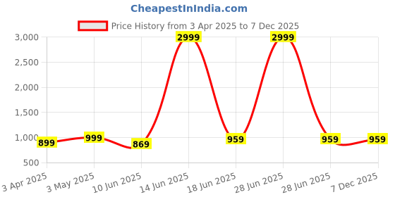 myntra.com MARK & ALBERT Men India Slim Fit Spread Collar Solid Cotton Formal Shirt mark & albert Price History Graph from 3 Apr 2025 to 7 Dec 2025