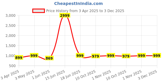 myntra.com MARK & ALBERT Men India Slim Fit Spread Collar Solid Cotton Formal Shirt mark & albert Price History Graph from 3 Apr 2025 to 2 Dec 2025