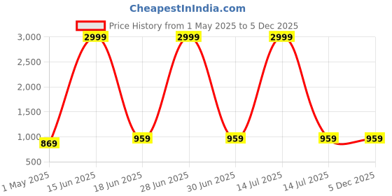 myntra.com MARK & ALBERT Men India Slim Fit Spread Collar Solid Cotton Formal Shirt mark & albert Price History Graph from 1 May 2025 to 5 Dec 2025