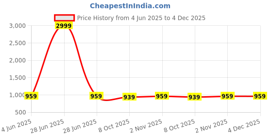 myntra.com MARK & ALBERT Men India Slim Fit Spread Collar Solid Cotton Formal Shirt mark & albert Price History Graph from 4 Jun 2025 to 4 Dec 2025