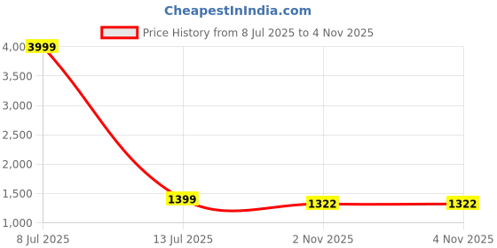 myntra.com MARK & ALBERT Men India Slim Fit Spread Collar Textured Cotton Casual Shirt mark & albert Price History Graph from 8 Jul 2025 to 4 Nov 2025