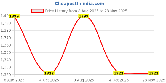 myntra.com MARK & ALBERT Men India Slim Fit Spread Collar Vertical Striped Casual Shirt mark & albert Price History Graph from 8 Aug 2025 to 22 Nov 2025