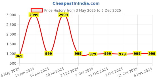 myntra.com MARK & ALBERT Men India Slim Fit Spread Collar Vertical Striped Cotton Formal Shirt mark & albert Price History Graph from 3 May 2025 to 6 Dec 2025