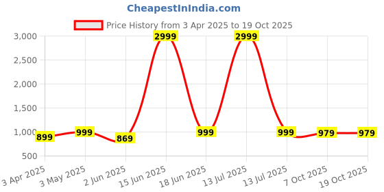 myntra.com MARK & ALBERT Men India Slim Fit Spread Collar Vertical Striped Cotton Formal Shirt mark & albert Price History Graph from 3 Apr 2025 to 18 Oct 2025