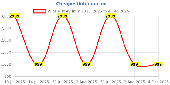 myntra.com MARK & ALBERT Men India Slim Fit Spread Collar Vertical Striped Cotton Formal Shirt mark & albert Price History Graph from 13 Jul 2025 to 3 Dec 2025
