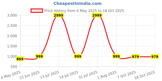 myntra.com MARK & ALBERT Men India Slim Fit Spread Collar Vertical Striped Cotton Formal Shirt mark & albert Price History Graph from 4 May 2025 to 18 Oct 2025