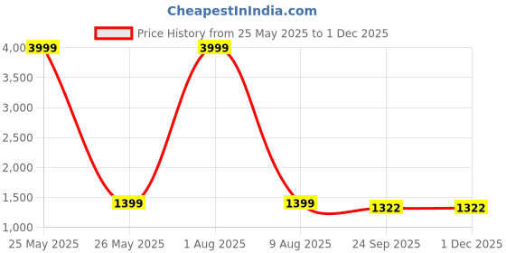 myntra.com MARK & ALBERT Men India Slim Spread Collar Micro Checked Cotton Formal Shirt mark & albert Price History Graph from 25 May 2025 to 30 Nov 2025