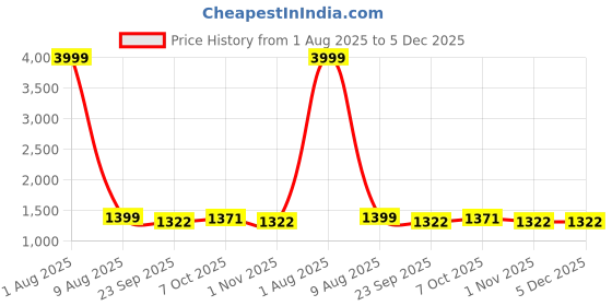 myntra.com MARK & ALBERT Men India Slim Spread Collar Micro Checked Cotton Formal Shirt mark & albert Price History Graph from 1 Aug 2025 to 5 Dec 2025