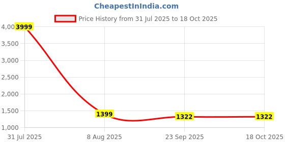 myntra.com MARK & ALBERT Men India Slim Spread Collar Micro Checked Cotton Formal Shirt mark & albert Price History Graph from 31 Jul 2025 to 18 Oct 2025