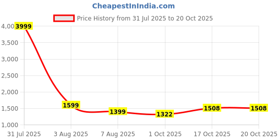 myntra.com MARK & ALBERT Men Linen Casual Shirt mark & albert Price History Graph from 31 Jul 2025 to 20 Oct 2025