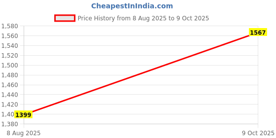 myntra.com MARK & ALBERT Men Linen Casual Shirt mark & albert Price History Graph from 8 Aug 2025 to 9 Oct 2025