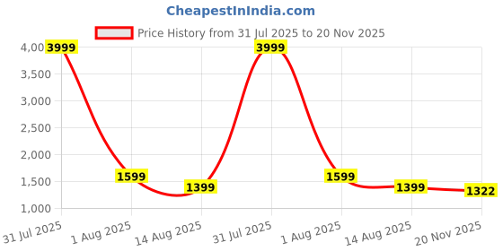 myntra.com MARK & ALBERT Men Linen Casual Shirt mark & albert Price History Graph from 31 Jul 2025 to 20 Nov 2025