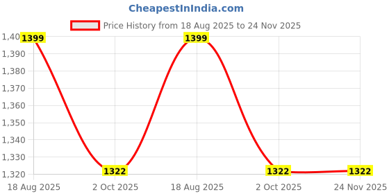 myntra.com MARK & ALBERT Men Linen Casual Shirt mark & albert Price History Graph from 18 Aug 2025 to 24 Nov 2025