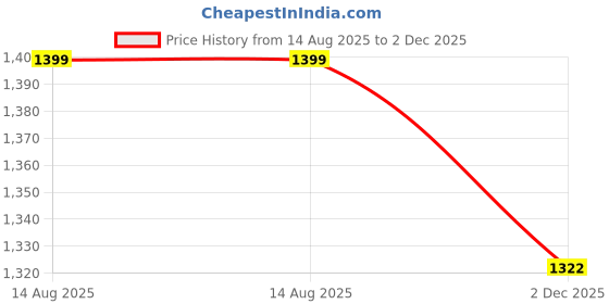 myntra.com MARK & ALBERT Men Opaque Striped Casual Shirt mark & albert Price History Graph from 14 Aug 2025 to 2 Dec 2025