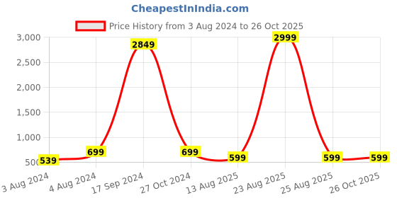 myntra.com MARK & ALBERT Men Polo Collar Pure Cotton T-shirt mark & albert Price History Graph from 3 Aug 2024 to 25 Oct 2025