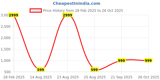myntra.com MARK & ALBERT Men Polo Collar Pure Cotton T-shirt mark & albert Price History Graph from 28 Feb 2025 to 25 Oct 2025