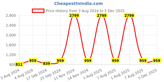 myntra.com MARK & ALBERT Men Red Classic Slim Fit Cotton Formal Shirt mark & albert Price History Graph from 3 Aug 2024 to 5 Dec 2025
